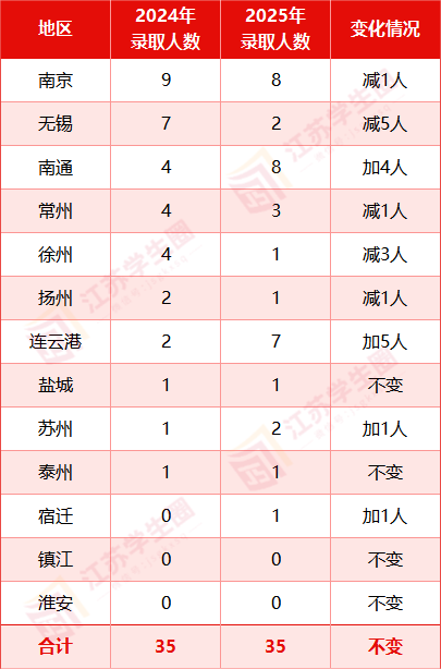 国科大24&25综评江苏各市录取情况