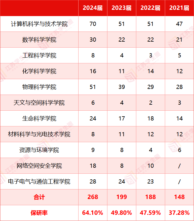 国科大历年保研情况