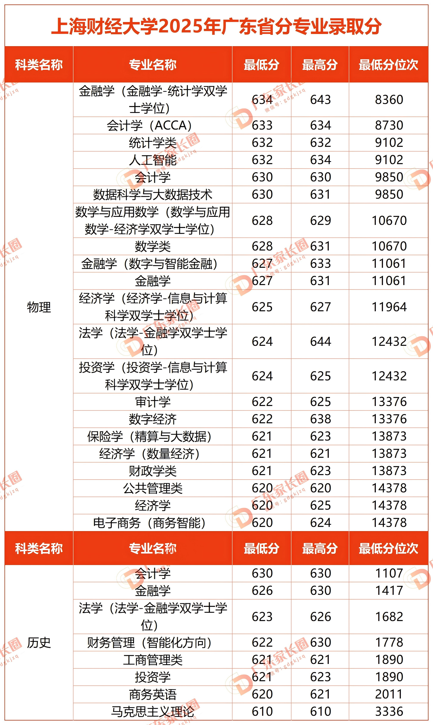 上海财经大学在粤各专业录取分