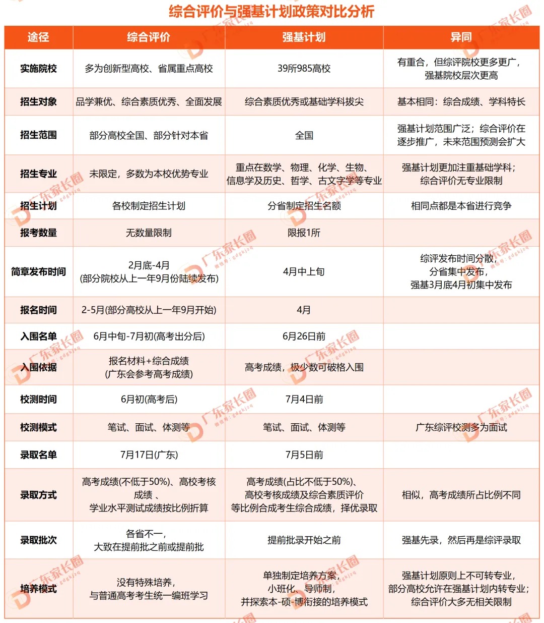 强基计划VS综合评价招生政策