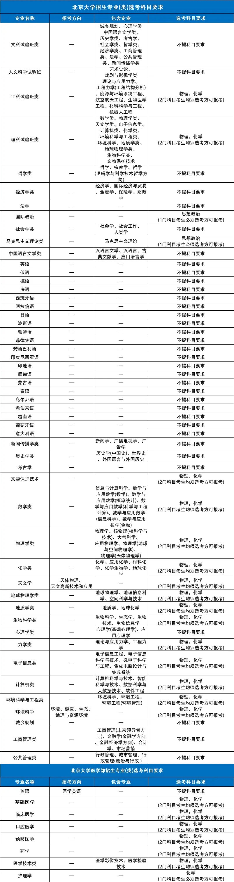 大学专业选科要求一览表