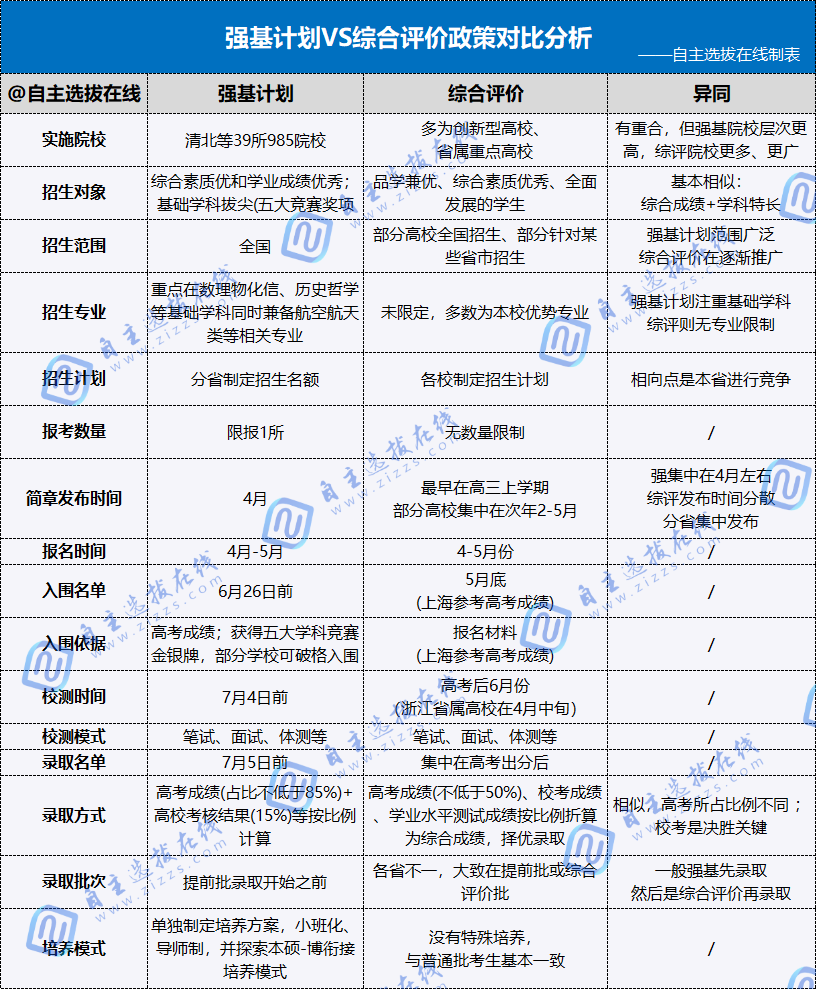 强基计划VS综合评价招生政策
