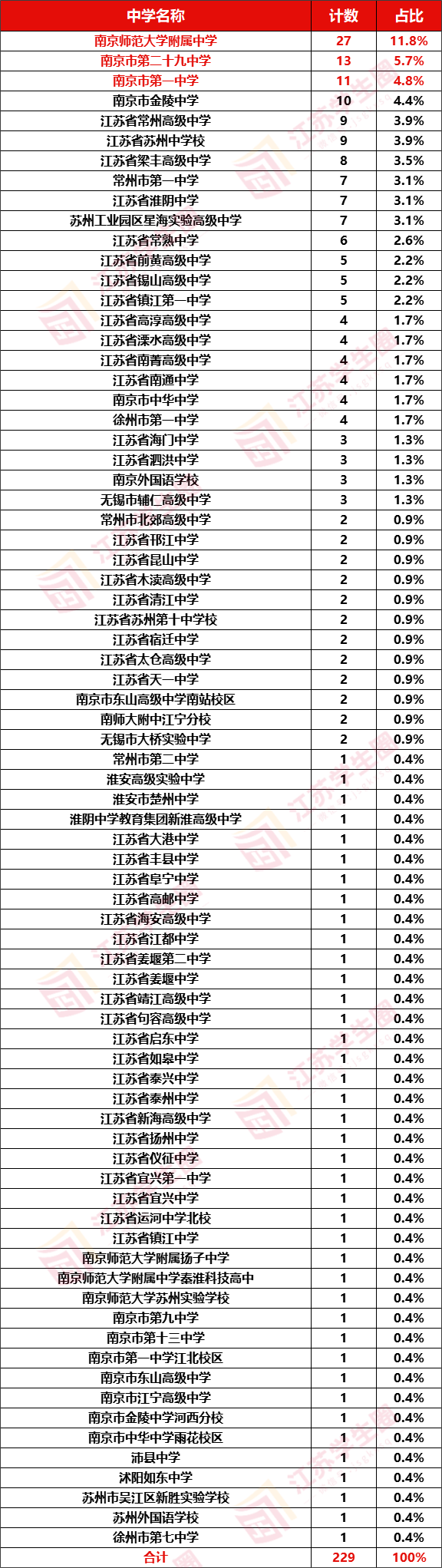 2025南大综评江苏各中学录取情况