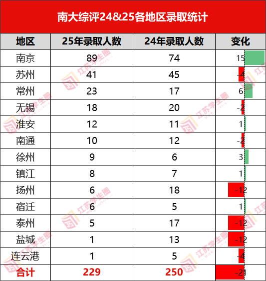 南大24&25综评江苏各市录取情况