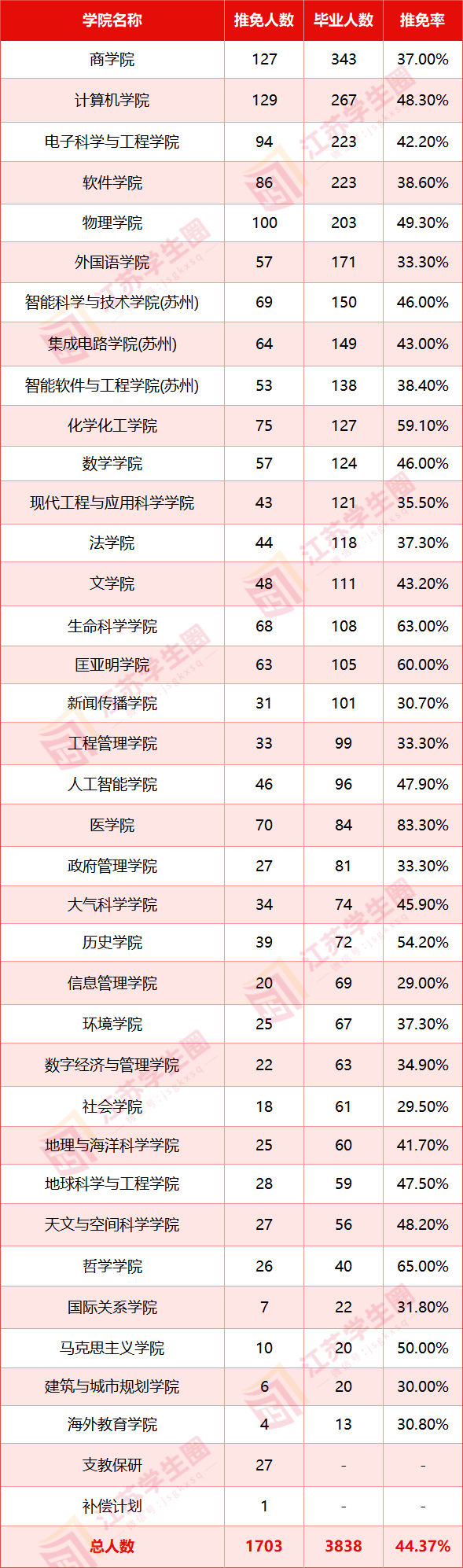 南大2026届保研情况