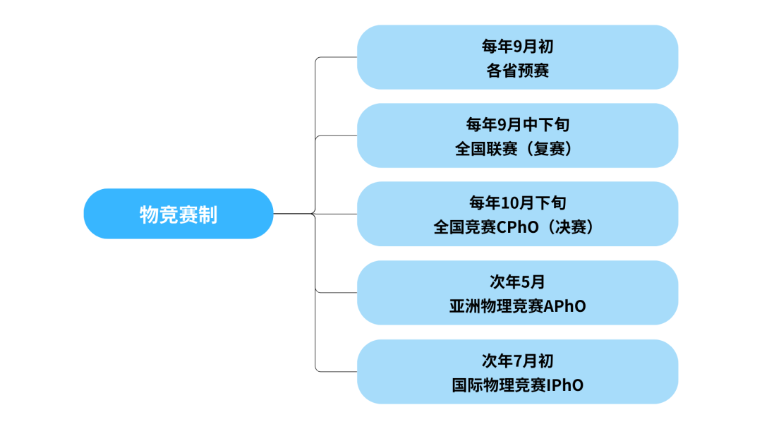 五大学科竞赛最新赛制出炉!哪个赛事含金量更高?