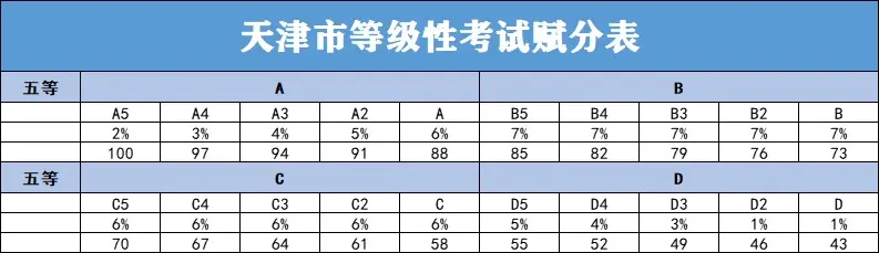 天津赋分成绩和原始成绩对照表
