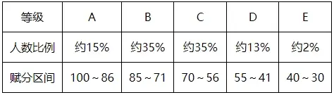 安徽高考赋分等级对照表