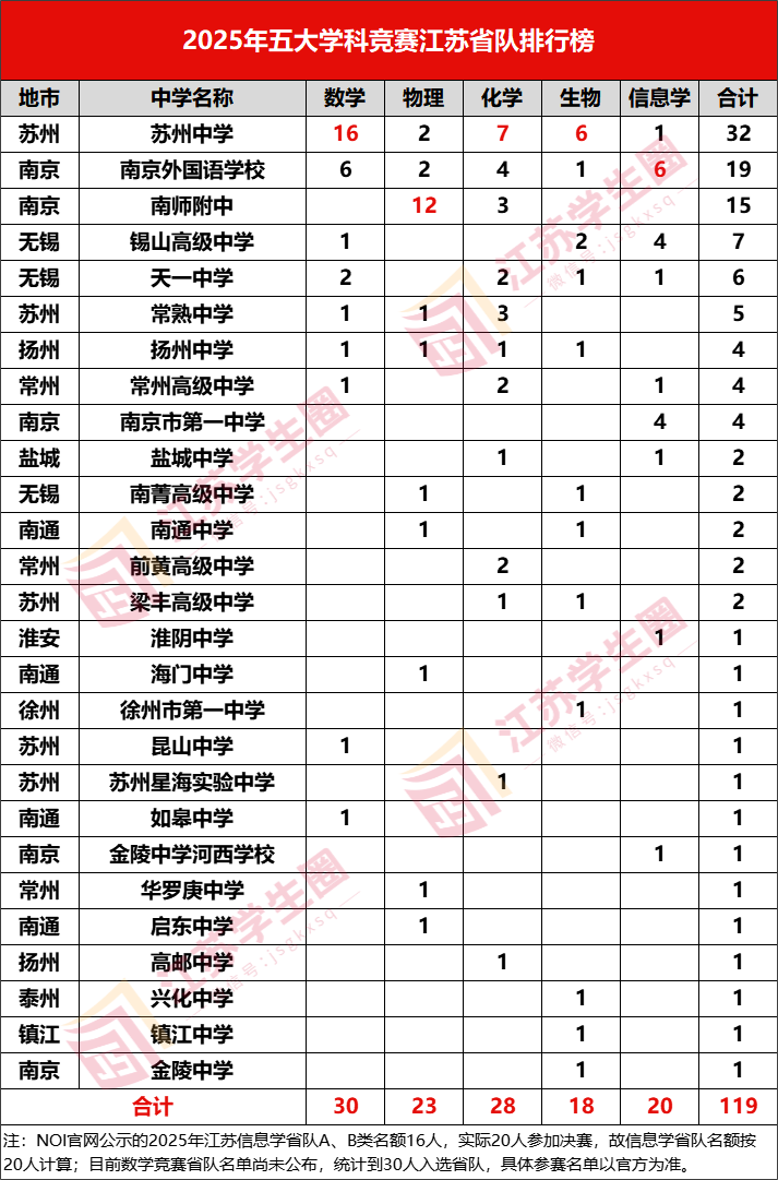 江苏2025五大学科竞赛省队入选统计