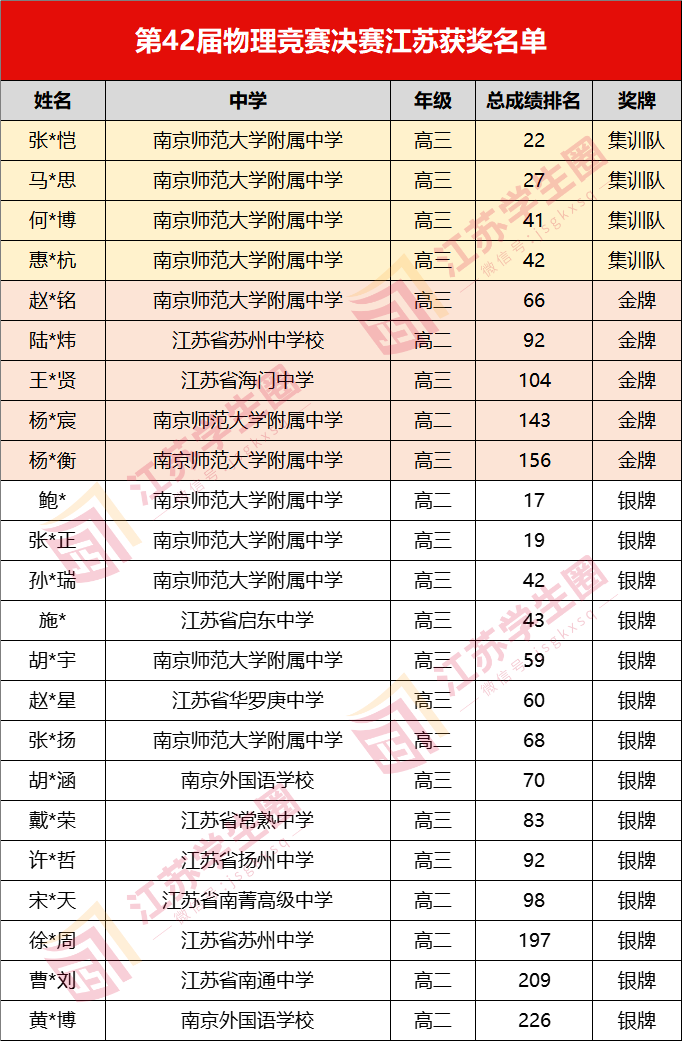 2025物理国集名单