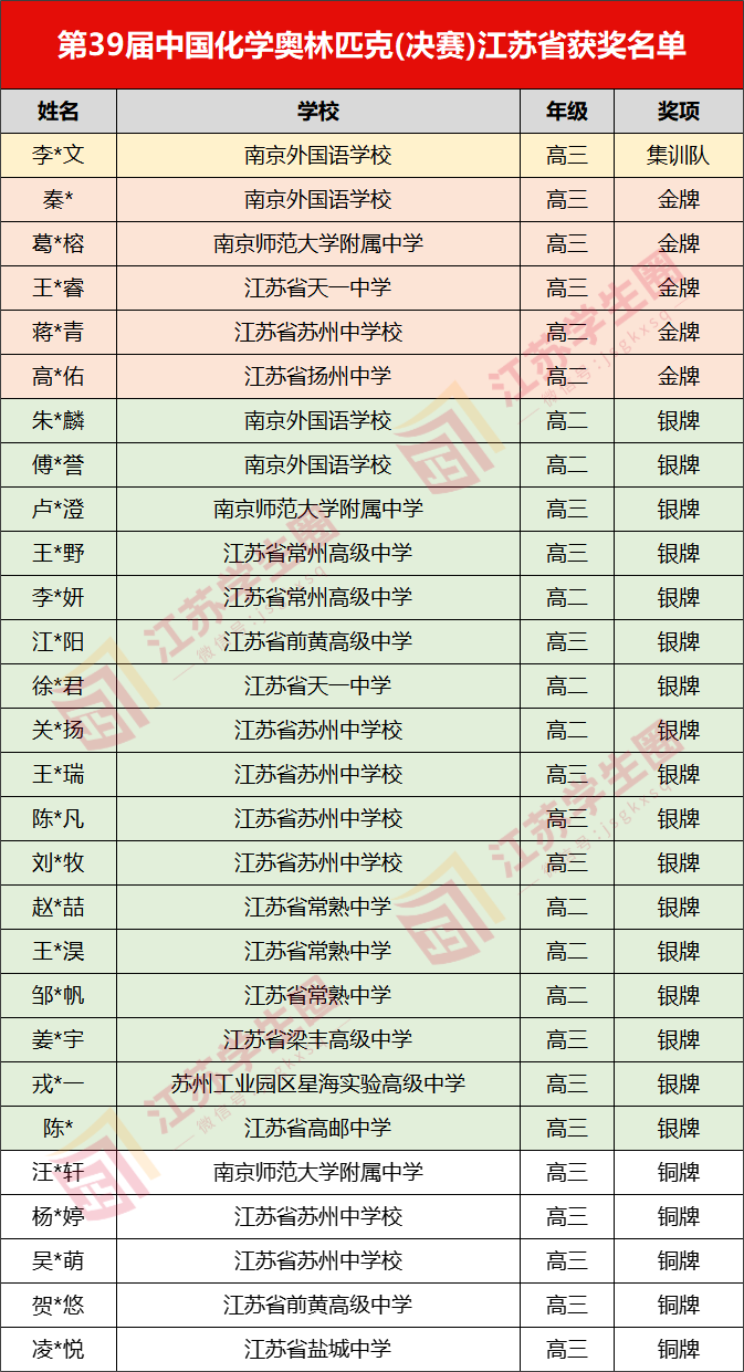 2025化学国集名单