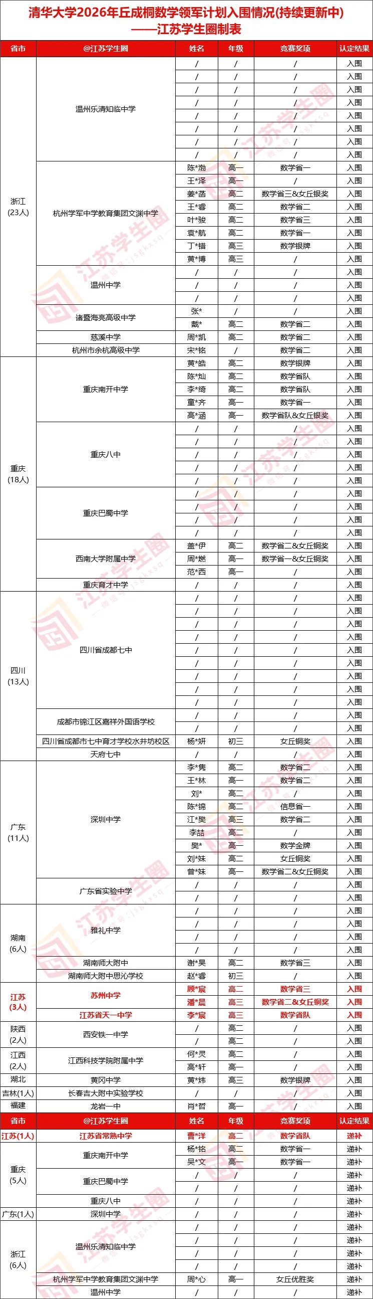 清华新领军计划入围名单