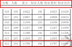 高考一分一段表怎么用?