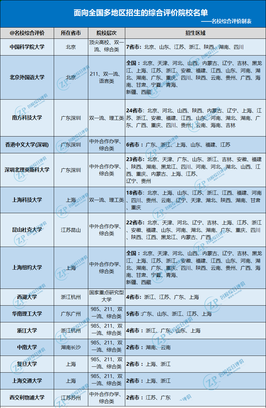 开放综合评价的院校都是什么学校?