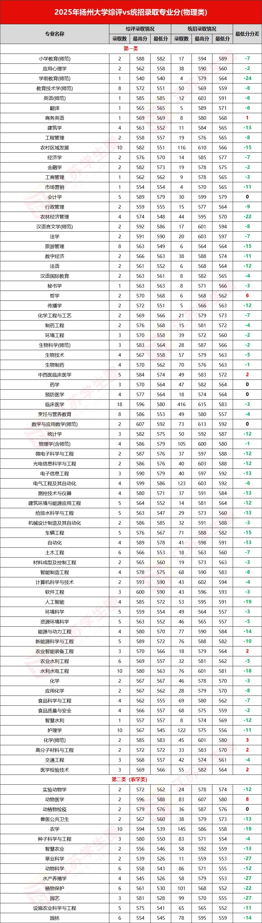 扬州大学物理类录取分