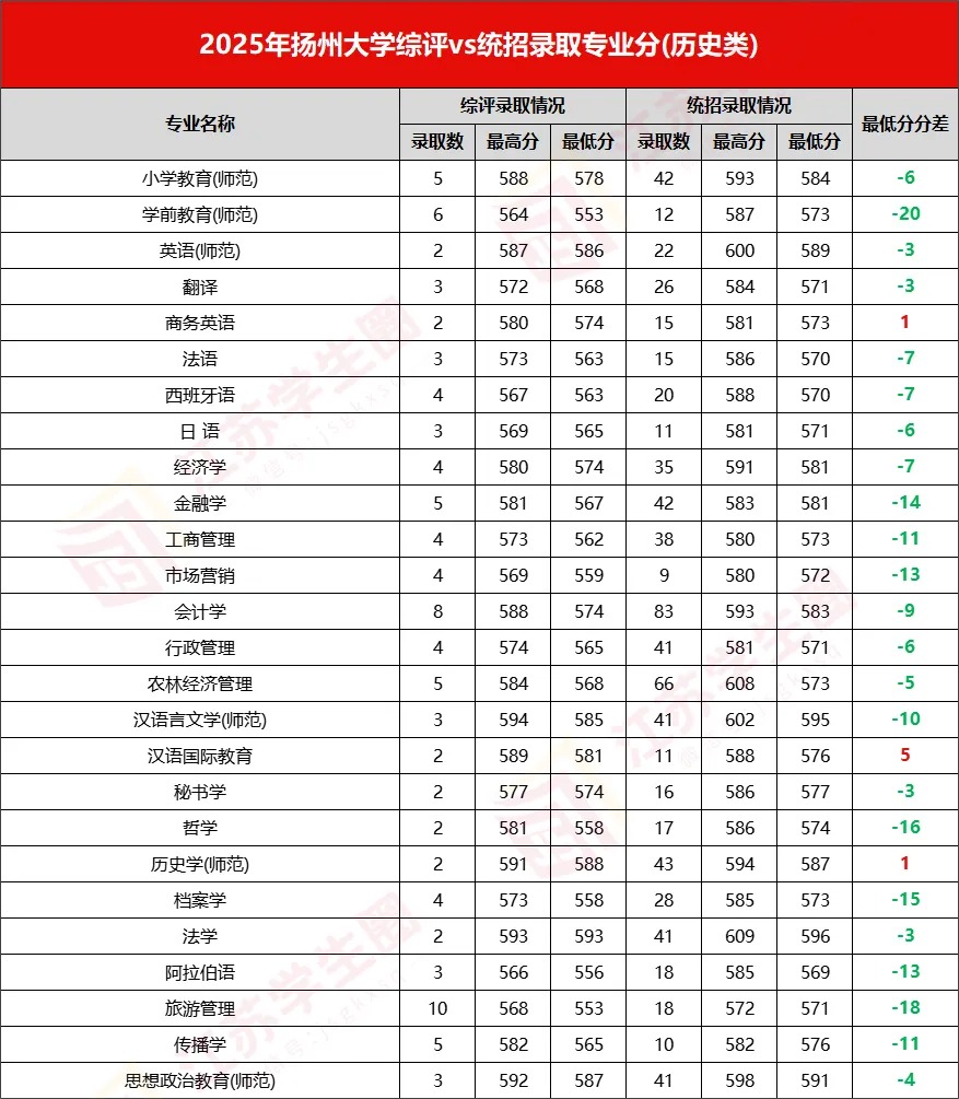 扬州大学历史类录取分