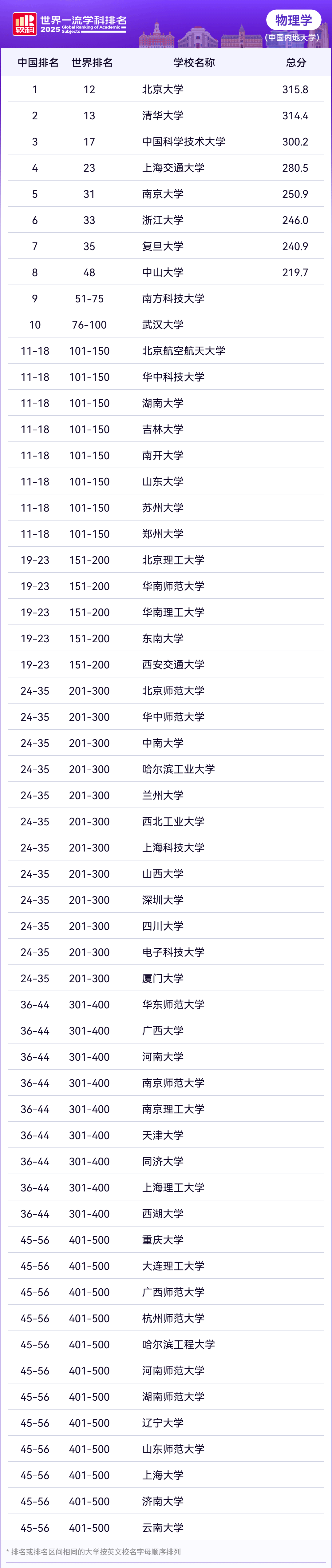 2025年软科世界一流学科排名—物理学