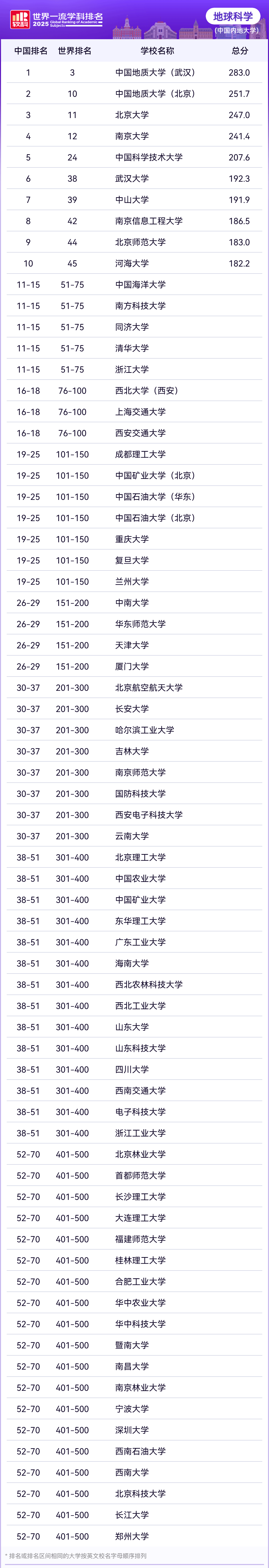 2025年软科世界一流学科排名—地球科学