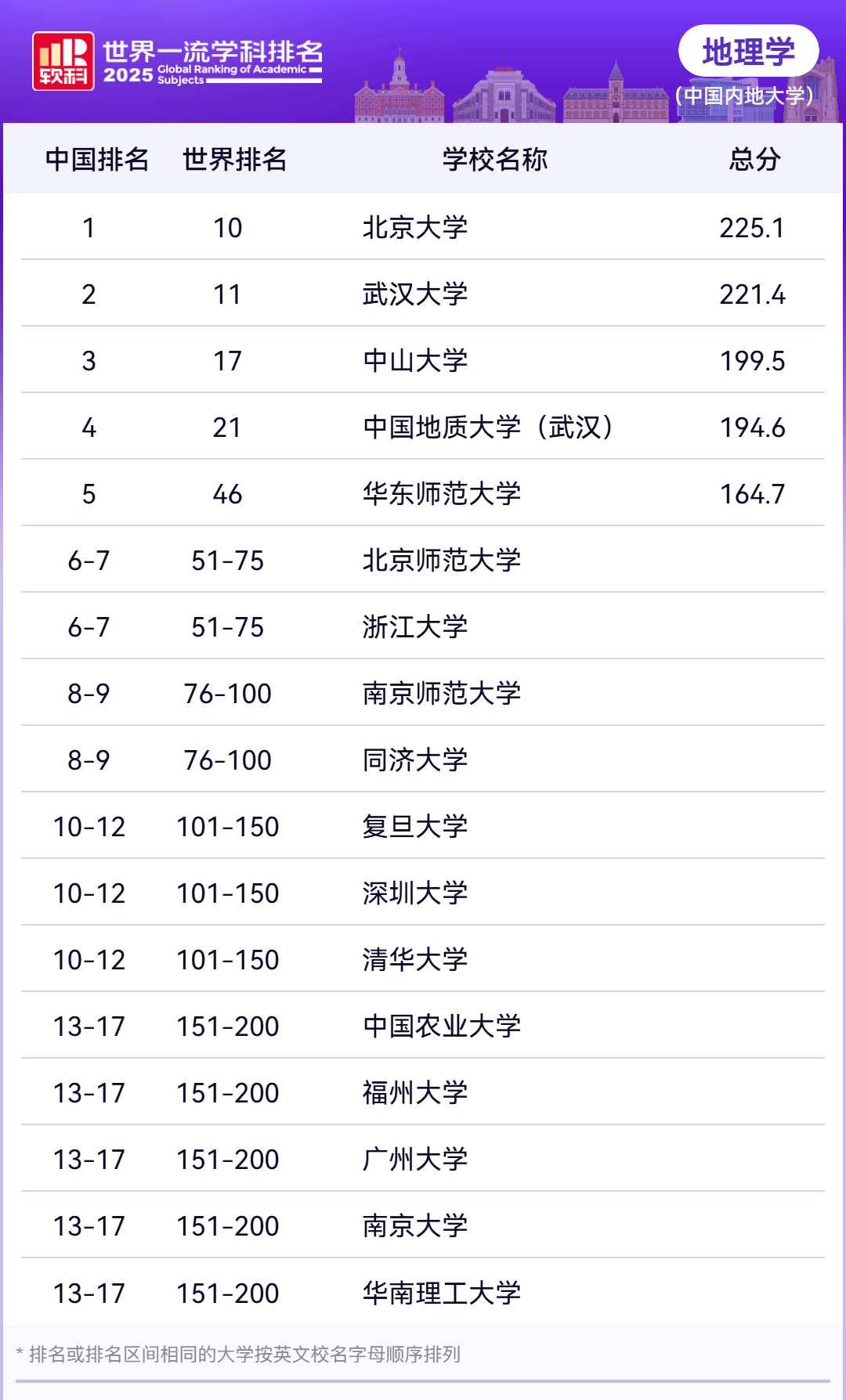 2025年软科世界一流学科排名—地理学