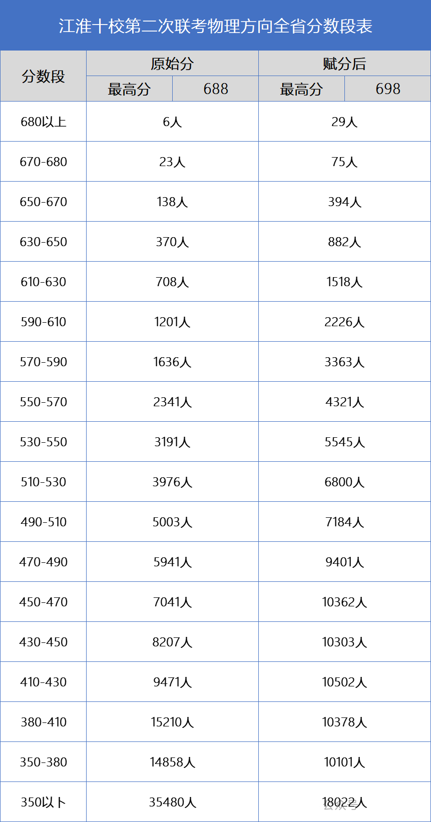 江淮十校第二次聯(lián)考全省分?jǐn)?shù)段表