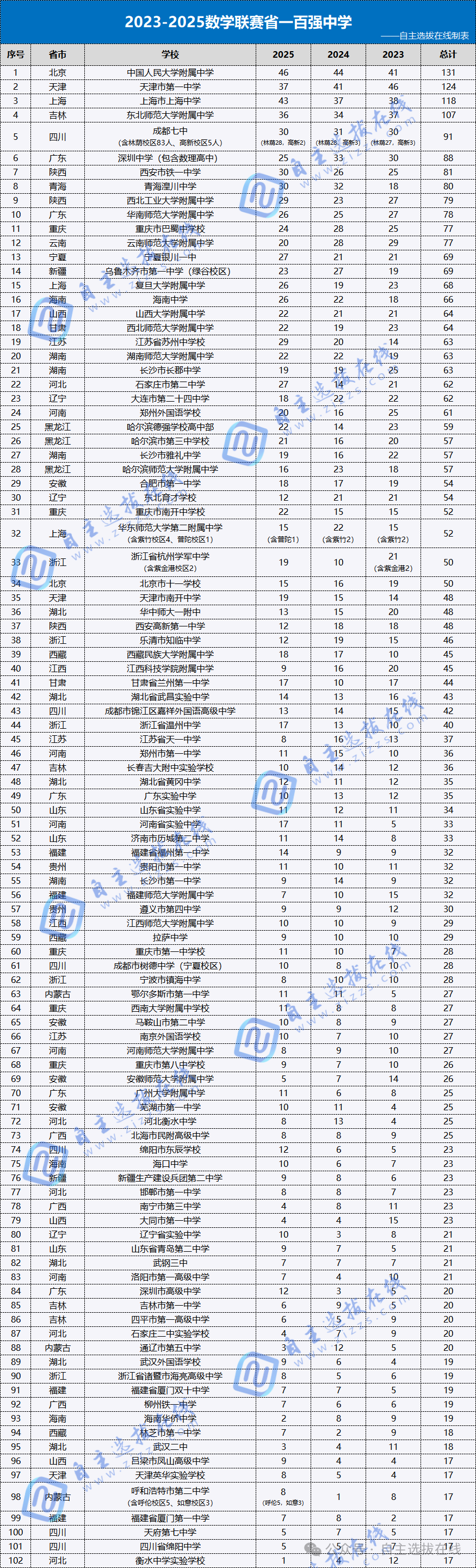 2023-2025数学竞赛百强中学榜