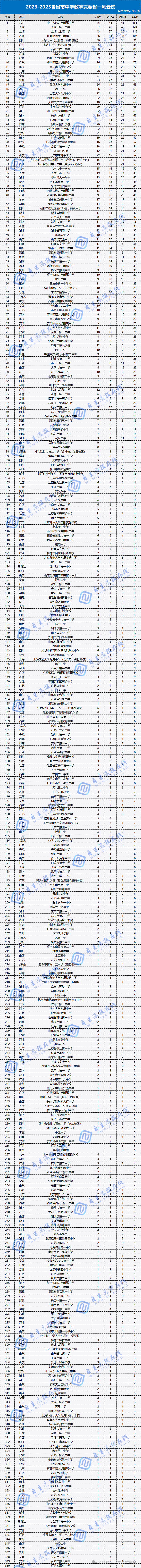 2023-2025各省市中学风云榜(完整)