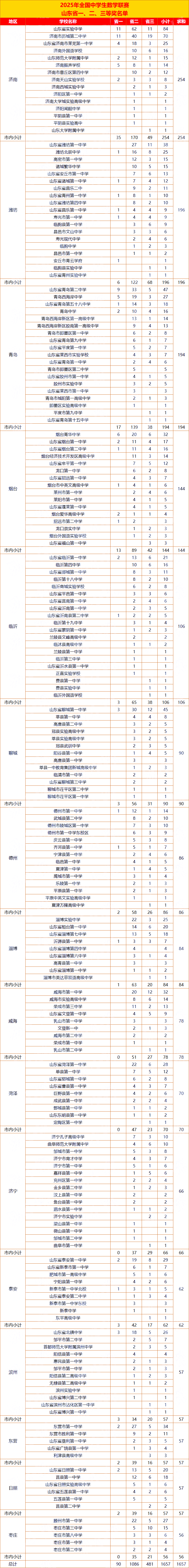 2025年高中数学联赛山东省一省二省三分布一览,省实验、历城二中领衔!