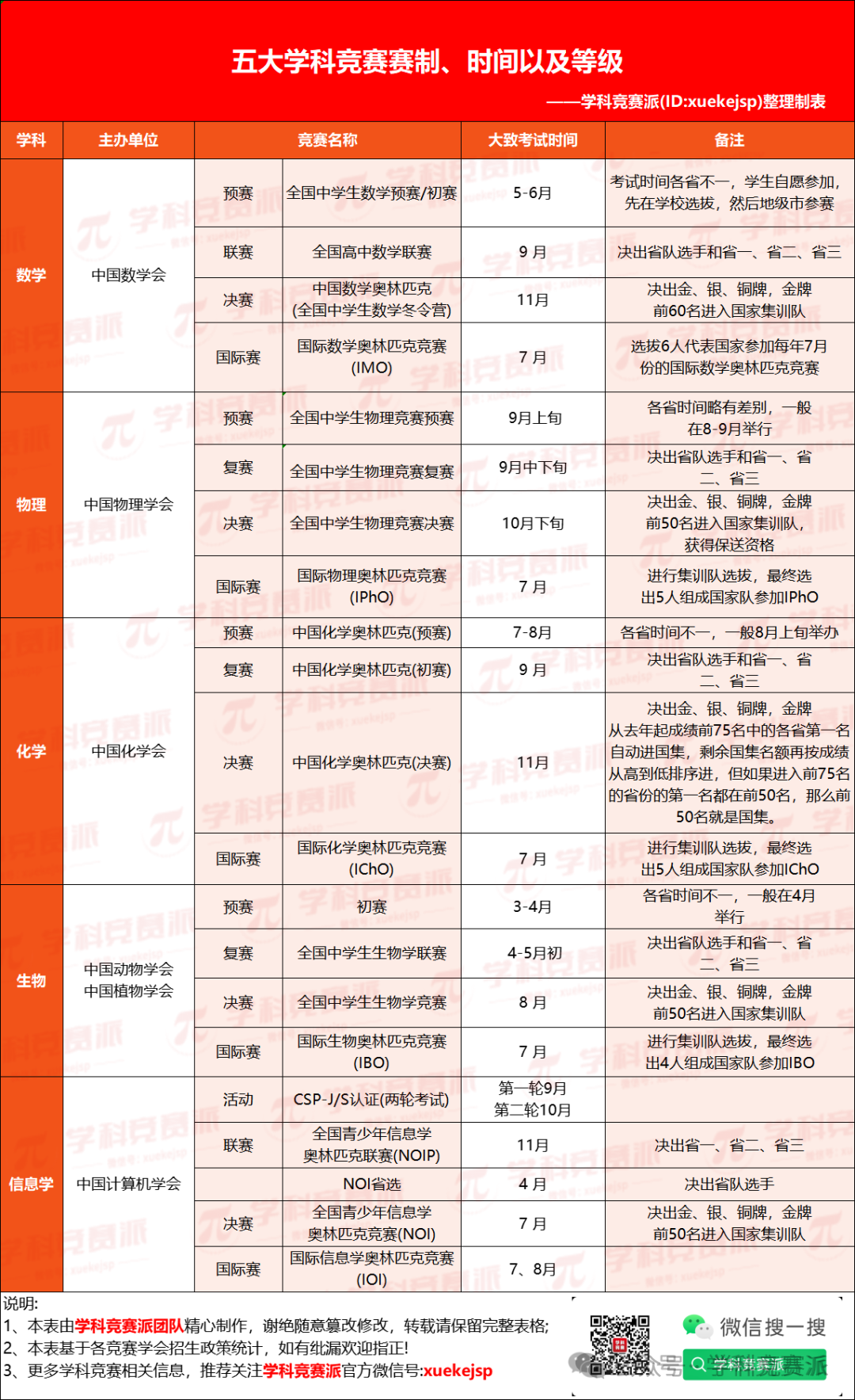 什么是五大学科竞赛