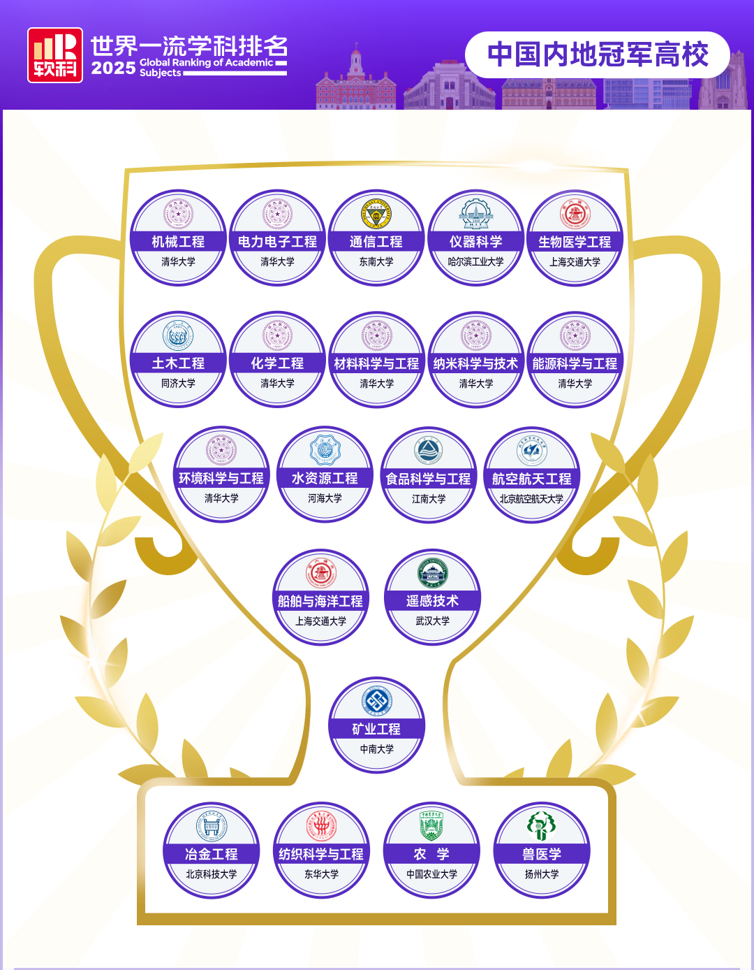 中国内地高校21个学科位列世界第一