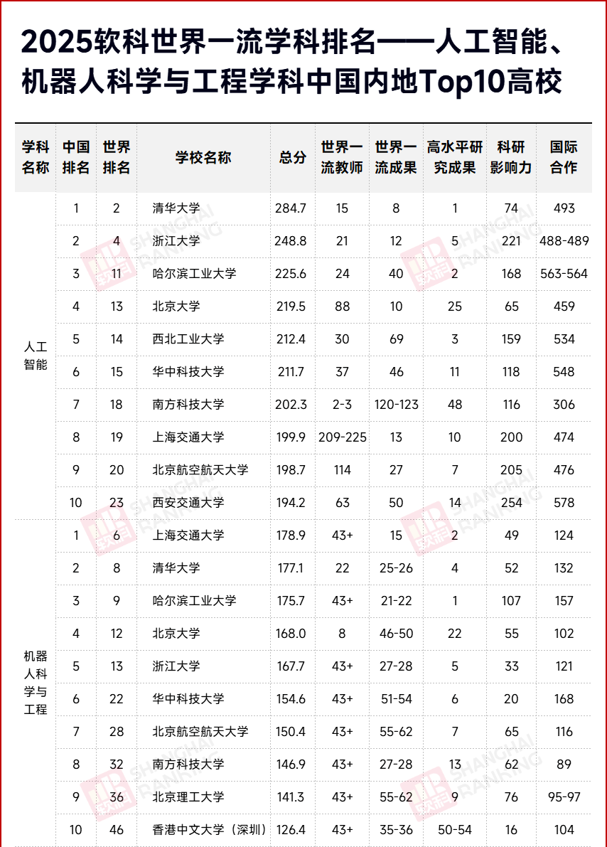 新增学科中国内地Top10高校