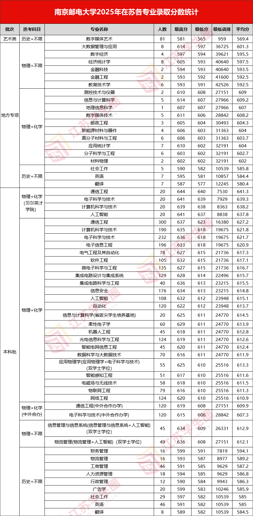 南京邮电大学2025年在江苏省录取专业分出炉