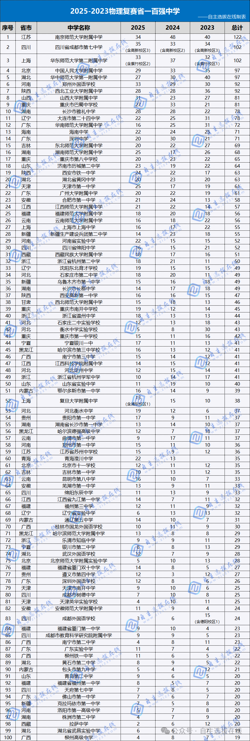 2023-2025年物理竞赛百强中学榜