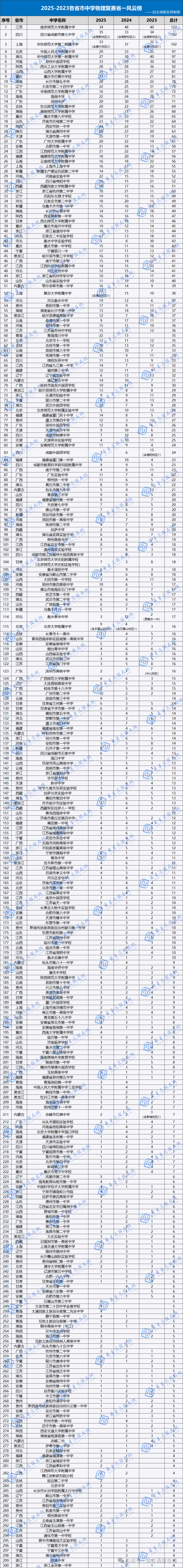 2023-2025各省市物竞中学风云榜(完整)