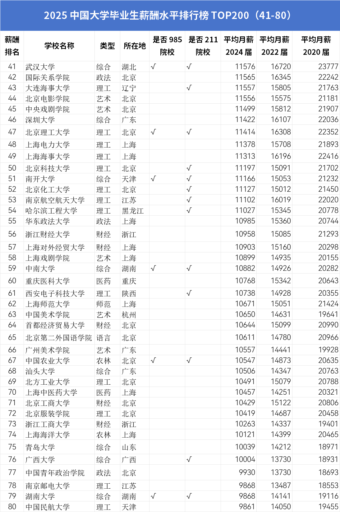 2025年高校毕业生薪酬排行榜揭秘！