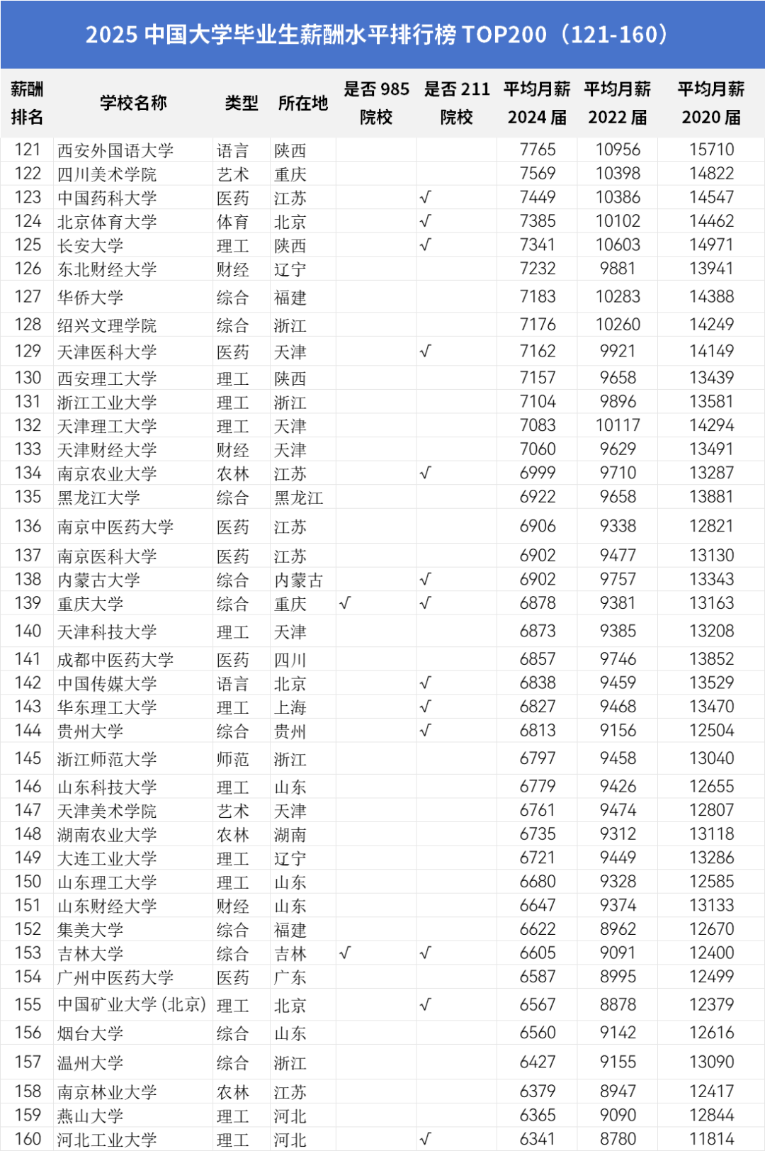 2025年高校毕业生薪酬排行榜揭秘！