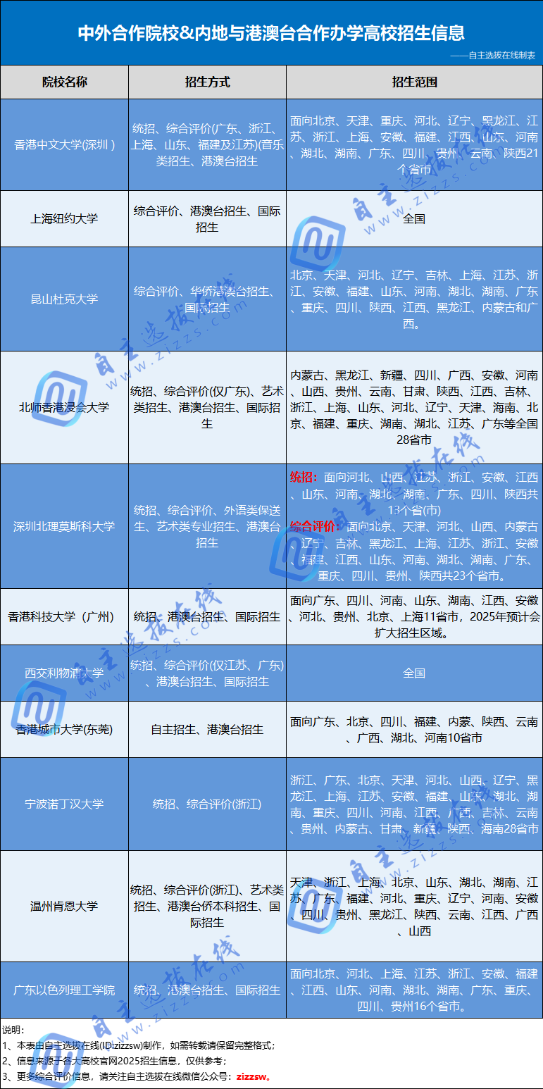 11所中外合作办学院校招生方式及范围