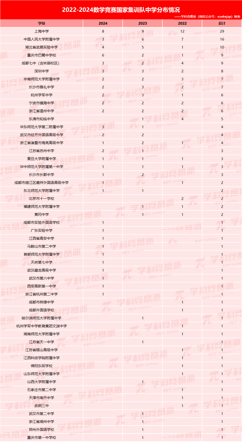 各中学分布情况