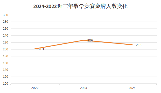 近三年金牌分布情况
