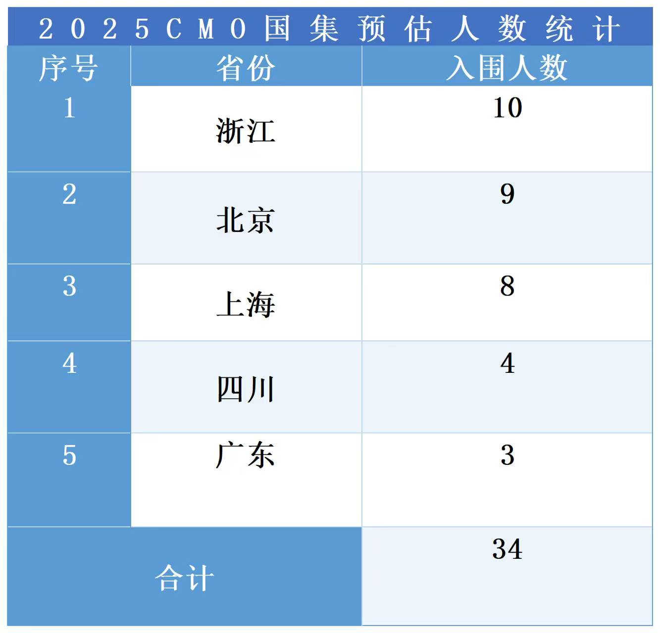 2025年第41届高中数学决赛CMO首轮国集查分前人数统计名单！
