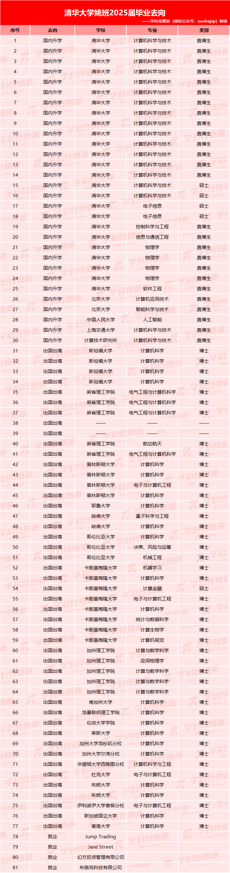 清华姚班2025届毕业生去向