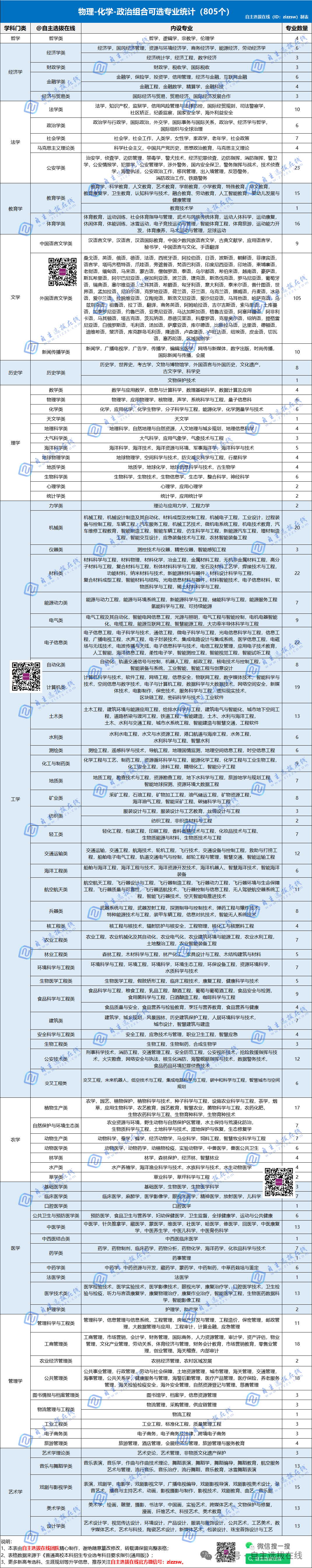 12种选科组合对应大学专业一览表