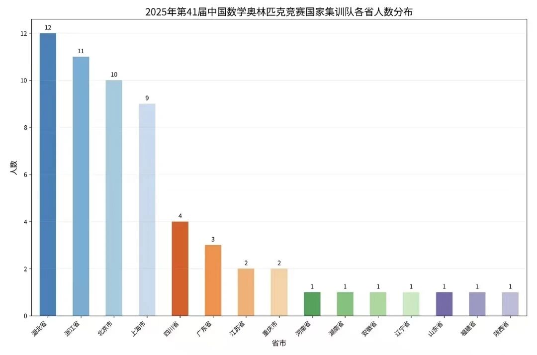2024-2025年CMO国家集训队人数对比分析
