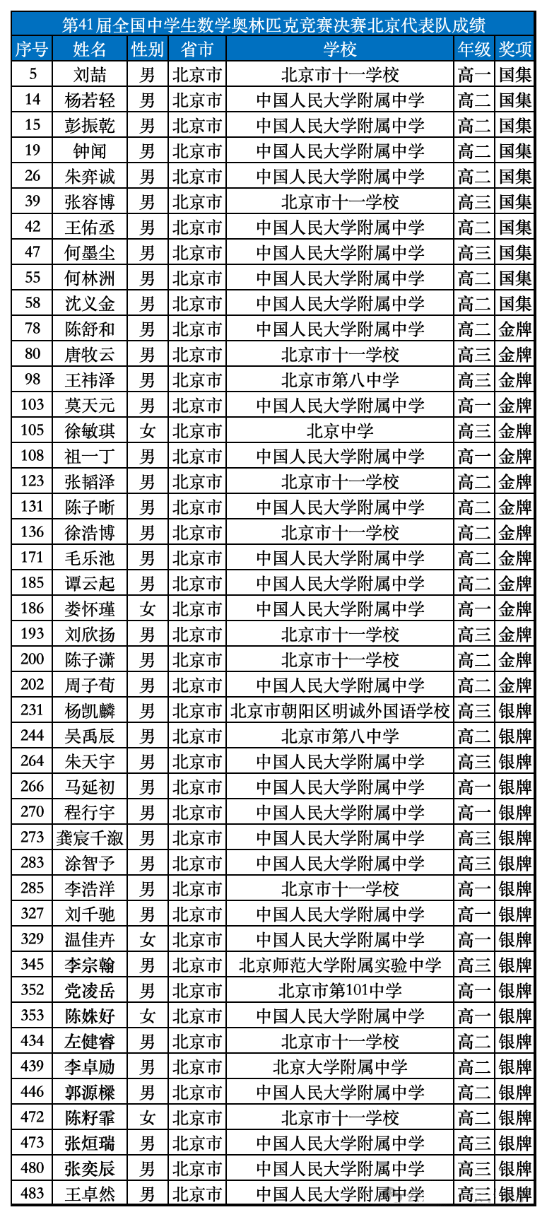 2025年数学奥赛落幕,北京斩获25金,人大附中持续霸榜!