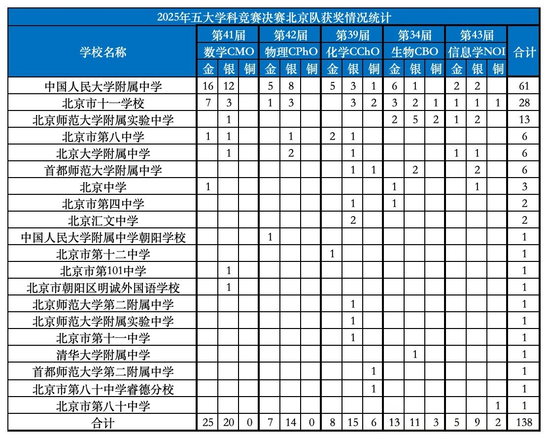 五大学科竞赛三年总结:名校垄断,格局稳固