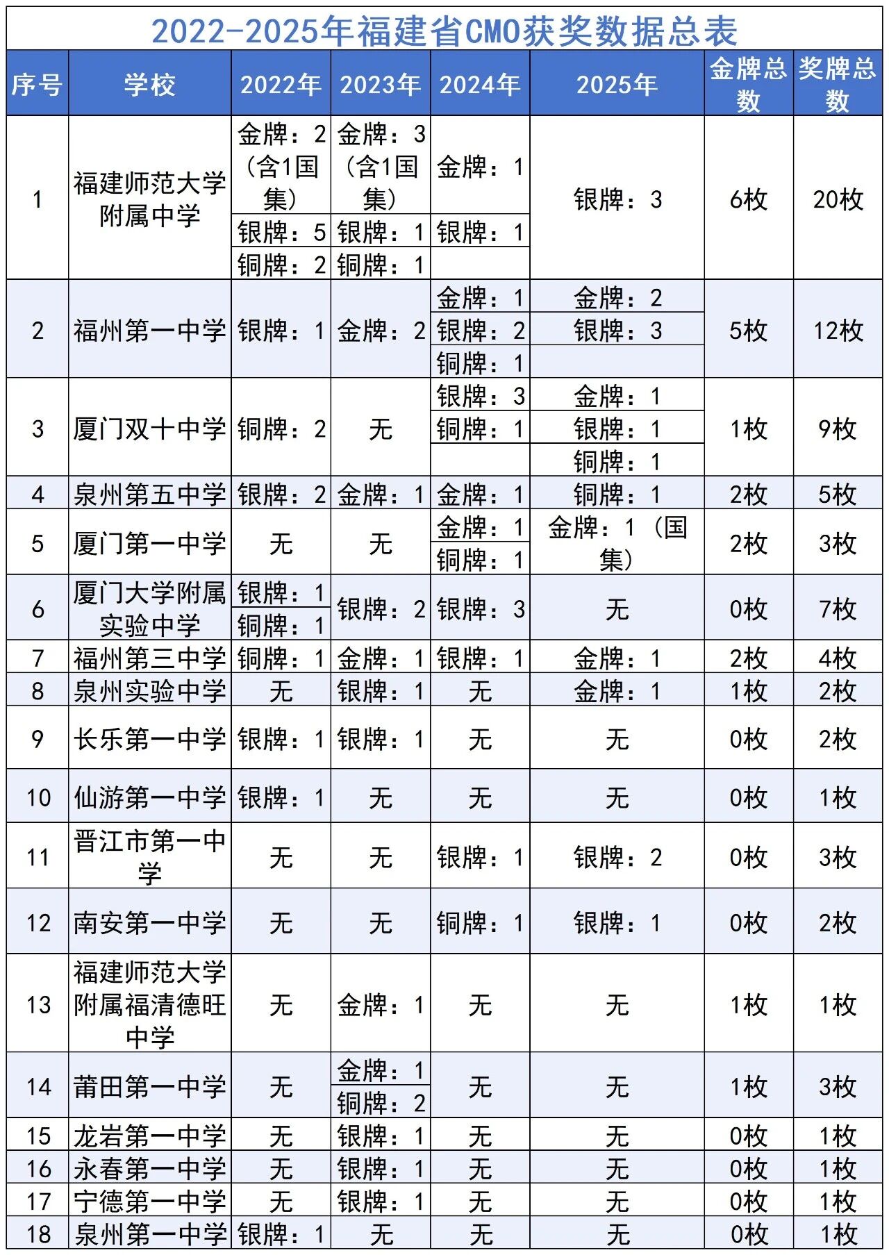 22年-25年CMO获奖统计