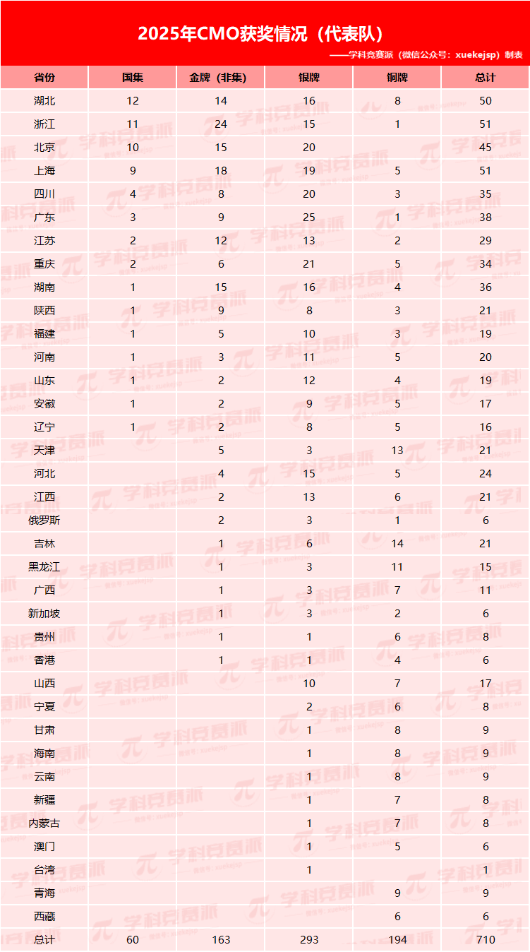 2025CMO各省市获奖情况分析