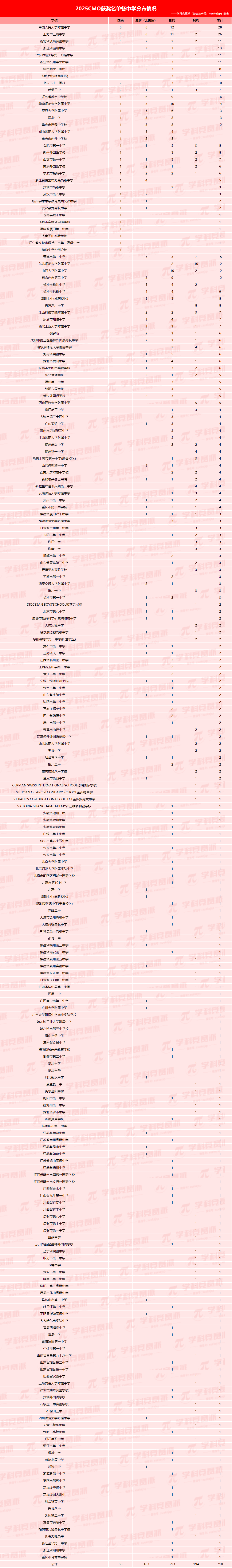 2025CMO各中学获奖情况分析