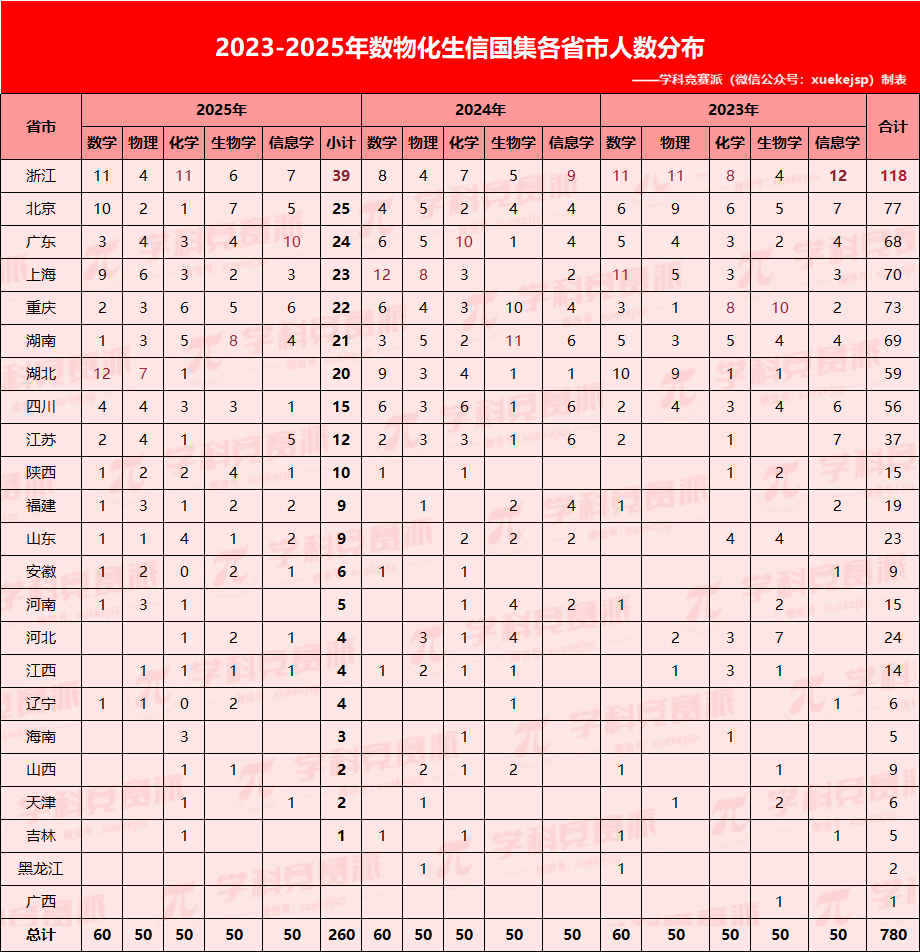 国集各省市人数分布