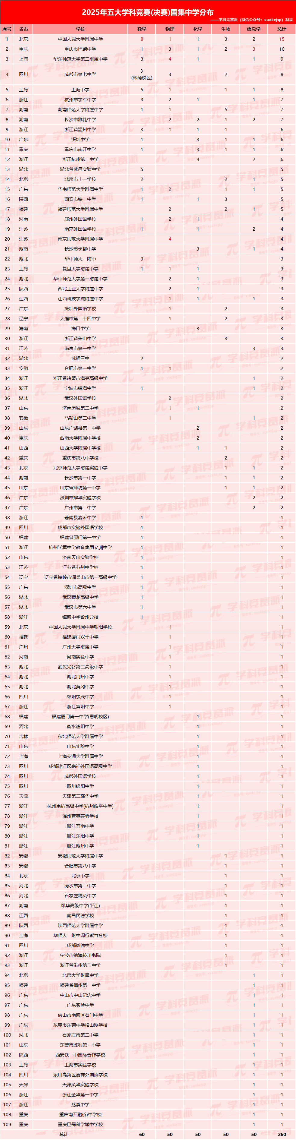 2025年五大学科竞赛国集各中学人数分布