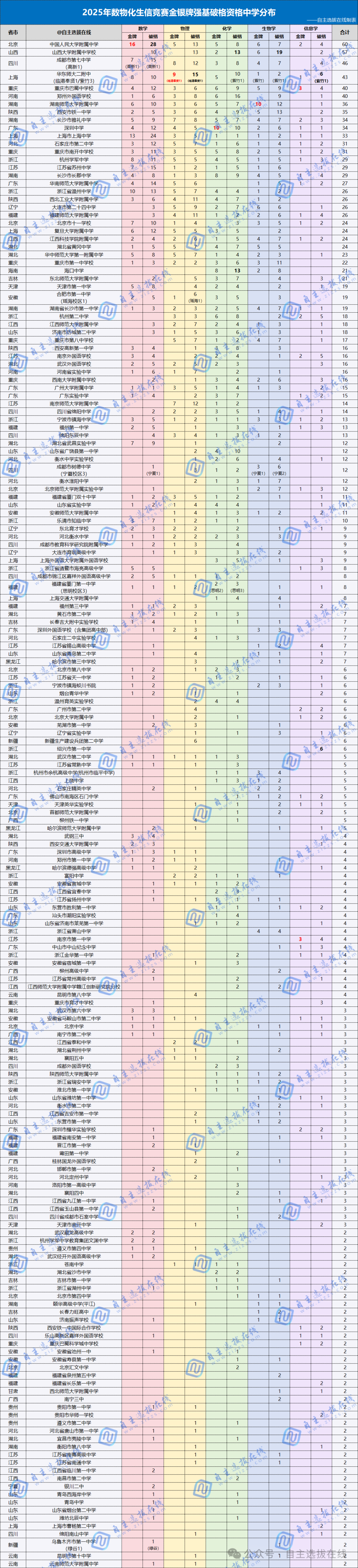 025年数物化生信竞赛强基破格生中学分布，&mdash;两超多强百花齐放